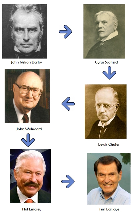 Chart of J.N. Darby to LaHaye